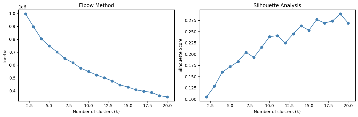 <Figure size 1200x400 with 2 Axes>