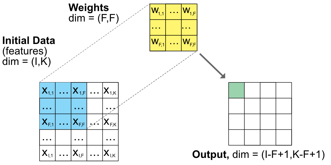 Scheme of a convolutional unit.