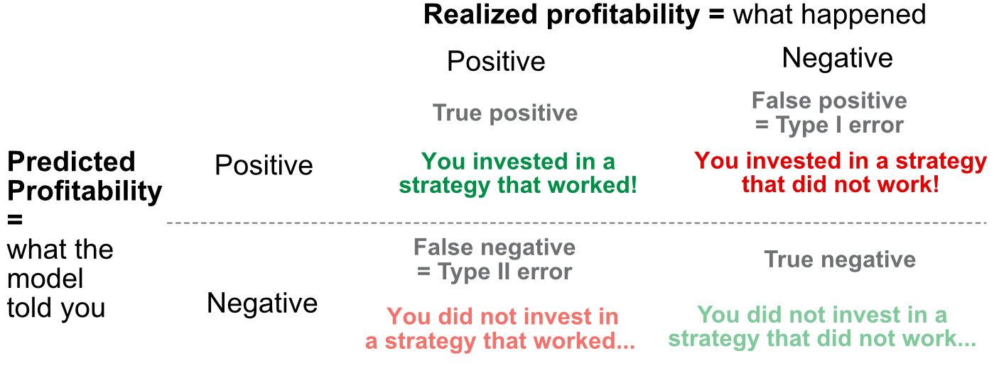 Confusion matrix: summary of binary outcomes.