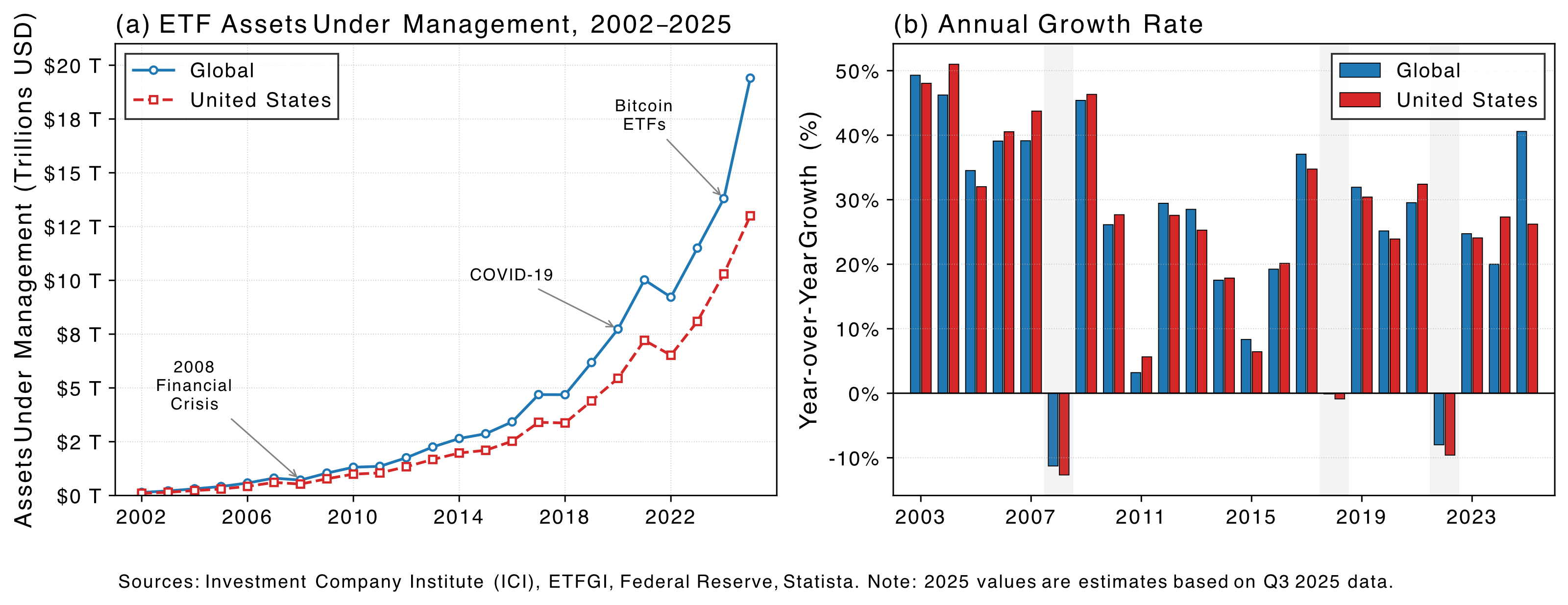 Evolution of the ETF market (assets under management).