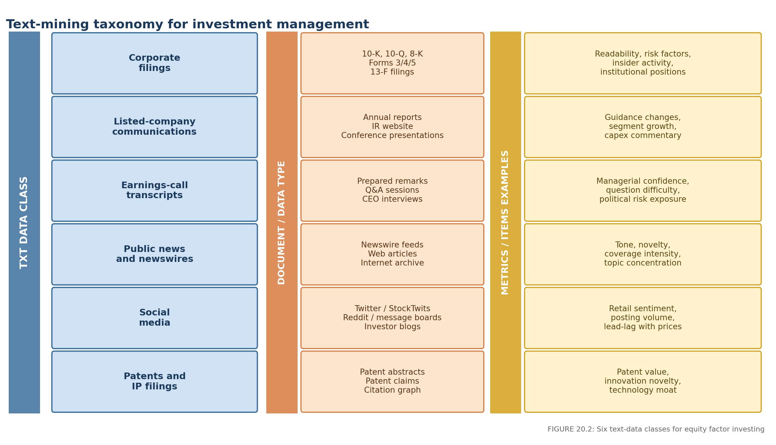 FIGURE 20.1: A taxonomy of financial text for factor investing
