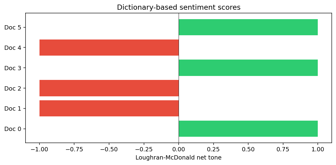 FIGURE 20.2: Dictionary-based sentiment scores for six KO-style sentences (panel a)