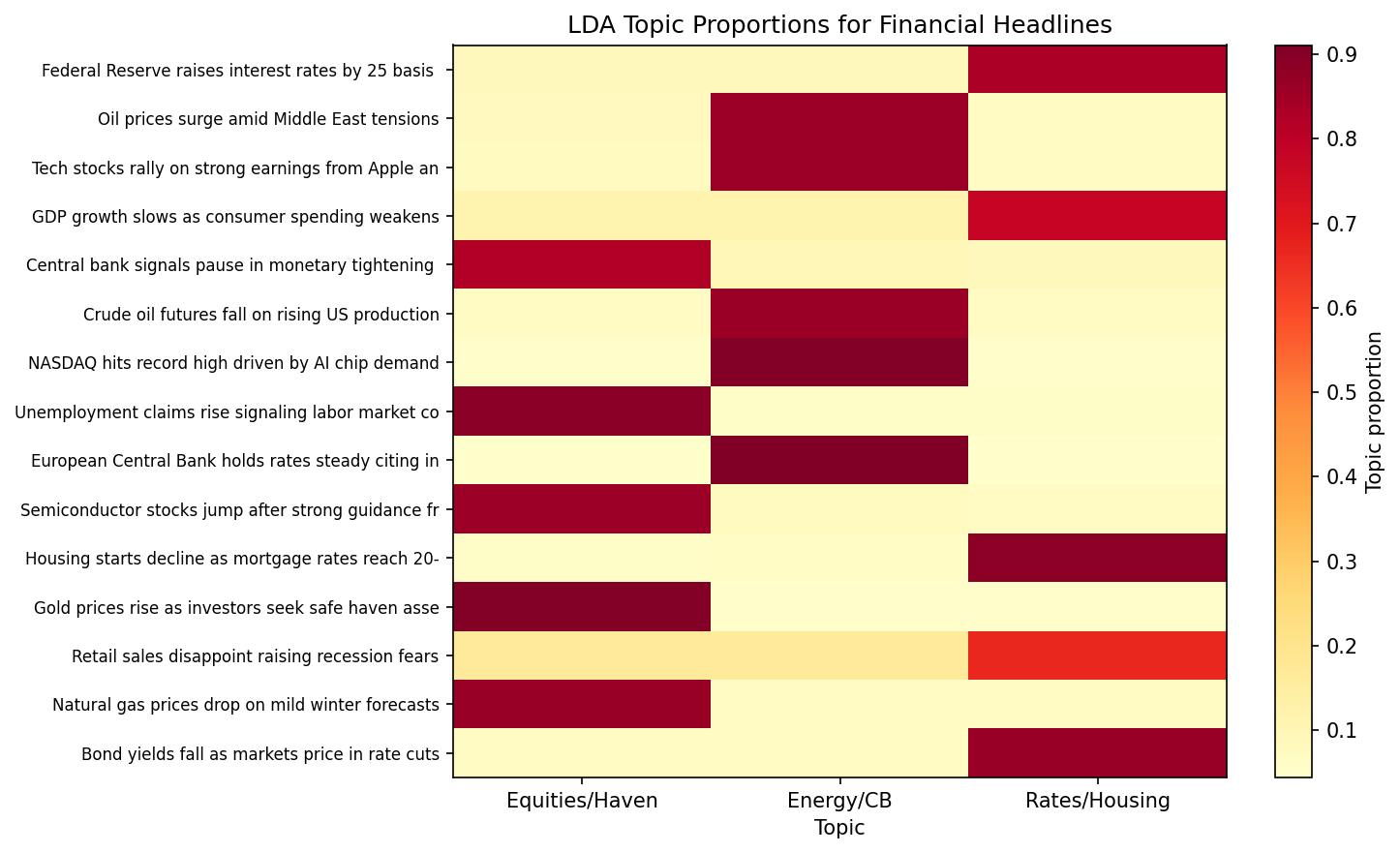 FIGURE 20.3: LDA topic proportions for 15 financial headlines