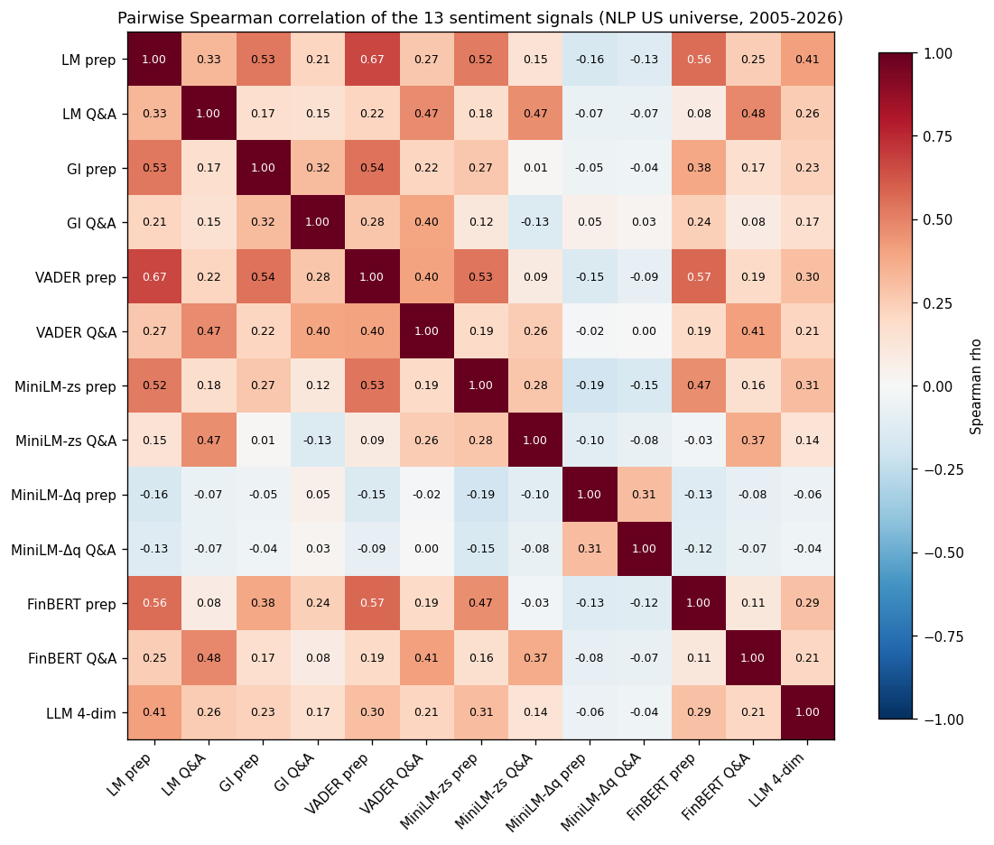 FIGURE 21.1: Pairwise Spearman correlation of the 13 sentiment signals on the NLP US universe, 2005-2026.