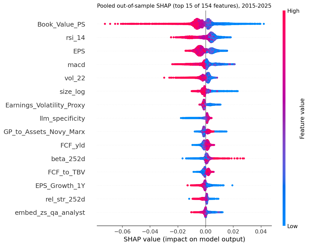 FIGURE 21.2: SHAP beeswarm for the 154-feature gradient-boosted cross-sectional model, pooled over the out-of-sample folds.