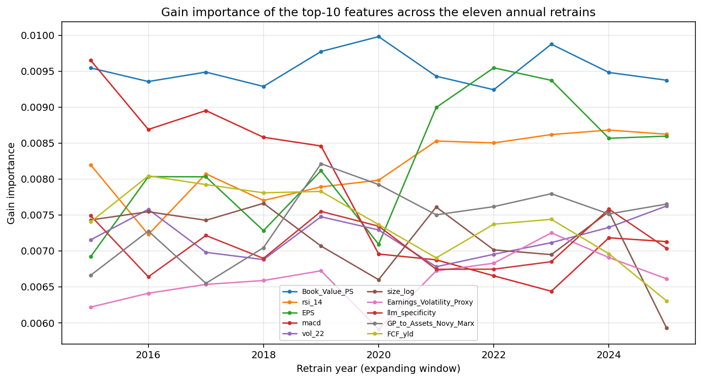 FIGURE 21.3: Gain importance of the top-ten features across the eleven annual expanding-window retrains.