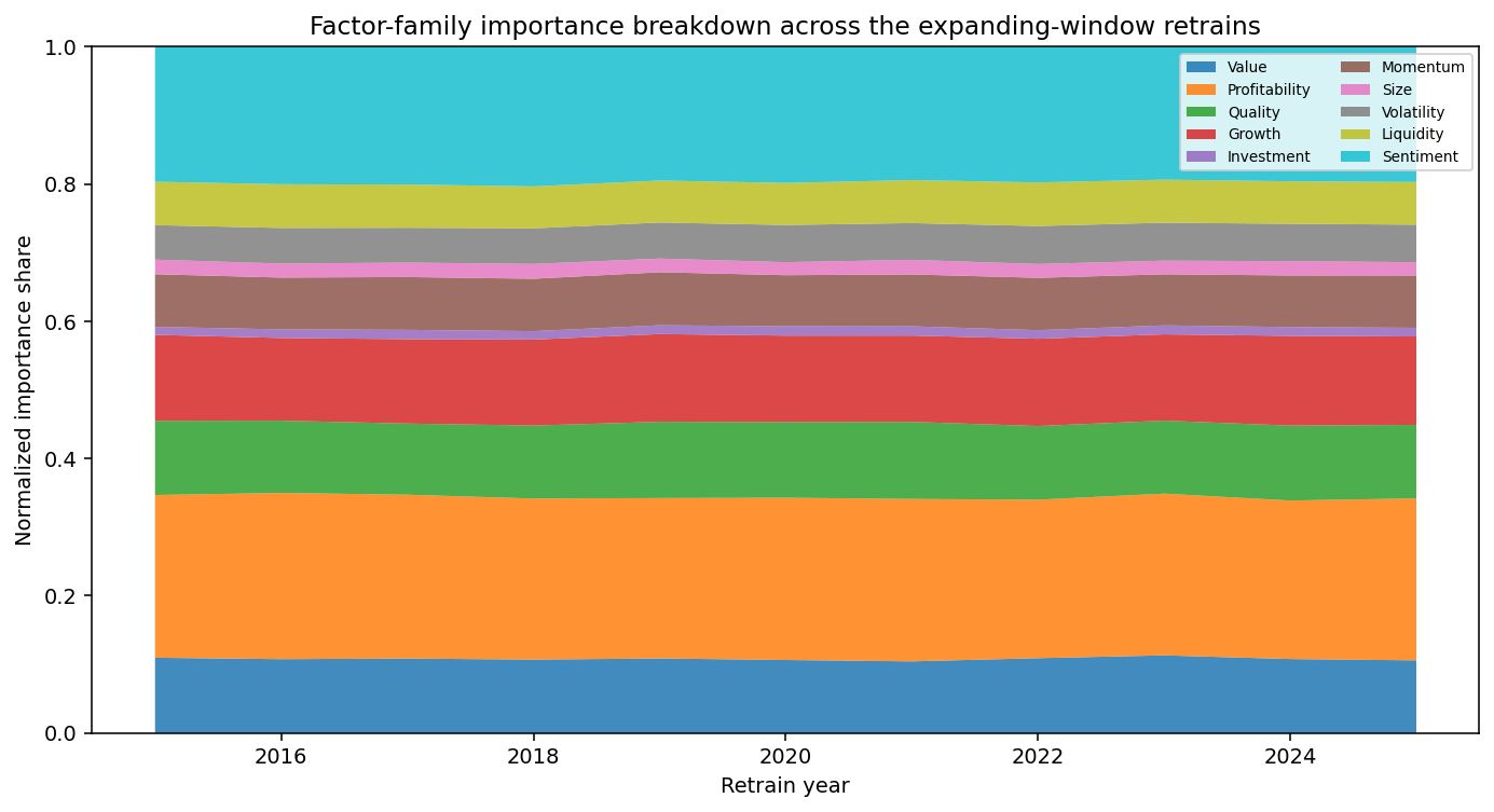 FIGURE 21.4: Factor-family importance breakdown across the expanding-window retrains, normalised to sum to one each year.