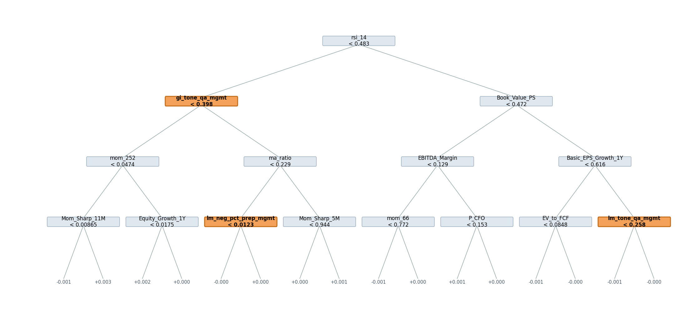 FIGURE 21.5: One regression tree (number 100 of 400) from the gradient-boosted ensemble. Interior nodes give the splitting feature and threshold, leaves the fitted increment, and the three sentiment splits are shaded: GI-tone on the management Q&A sits one level below the root, with LLM specificity and FinBERT deeper still.