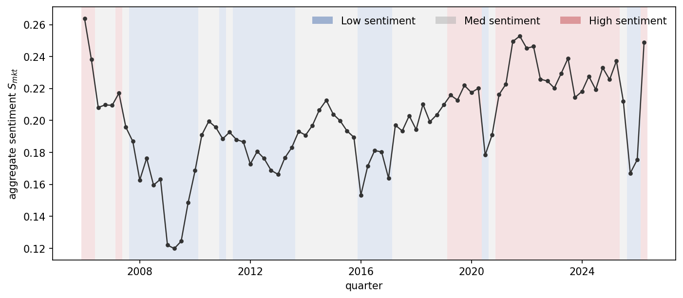 FIGURE 21.6: Quarterly aggregate sentiment composite and its regime terciles, 2006 to 2026. The line is the per-quarter cross-sectional mean of the FinBERT earnings-call sentiment score over the NLP US universe; the background panes shade each quarter by its low, medium, or high tercile, the regime used in TABLE 21.4.