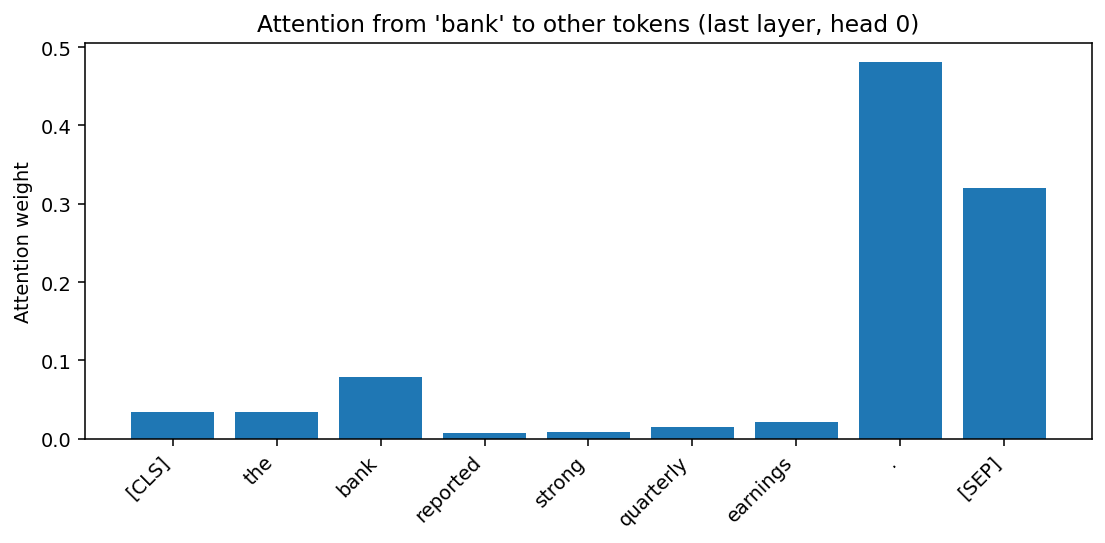 FIGURE 22.1: Attention weights from "bank" to all other tokens in the sentence "The bank reported strong quarterly earnings." The model attends most strongly to "earnings" and "reported," using financial context to disambiguate the meaning of "bank."