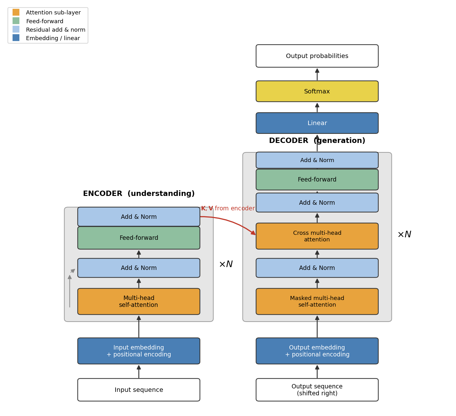 FIGURE 22.2: The encoder-decoder transformer of @vaswani2017attention. The encoder (left) maps the input sequence to contextual representations through repeated blocks of multi-head self-attention and a position-wise feed-forward network, each sub-layer wrapped in a residual add-and-normalise step. The decoder (right) adds a masked self-attention sub-layer and a cross-attention sub-layer that reads the encoder output (its keys and values), after which a linear-and-softmax head produces a distribution over output tokens. Both stacks are repeated N times.