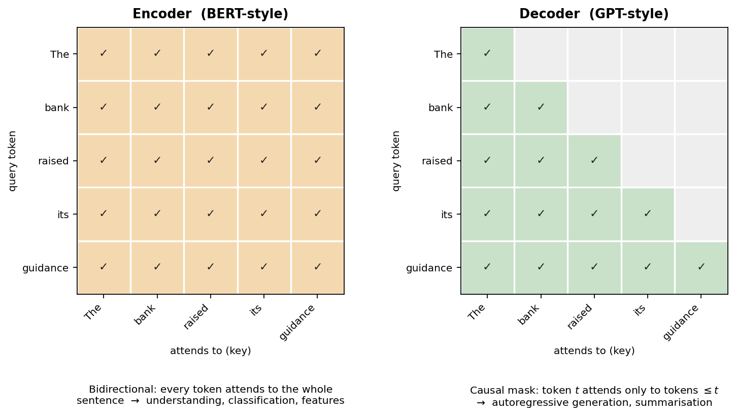 FIGURE 22.3: Attention masks of the two dominant transformer families, on the sentence "The bank raised its guidance." Each cell marks whether the query token of its row is allowed to attend to the key token of its column. The encoder (BERT-style, left) is bidirectional: every token attends to every other token, which suits understanding tasks such as classification and feature extraction. The decoder (GPT-style, right) applies a causal mask, so that each token attends only to itself and earlier tokens, the constraint that makes left-to-right generation possible.
