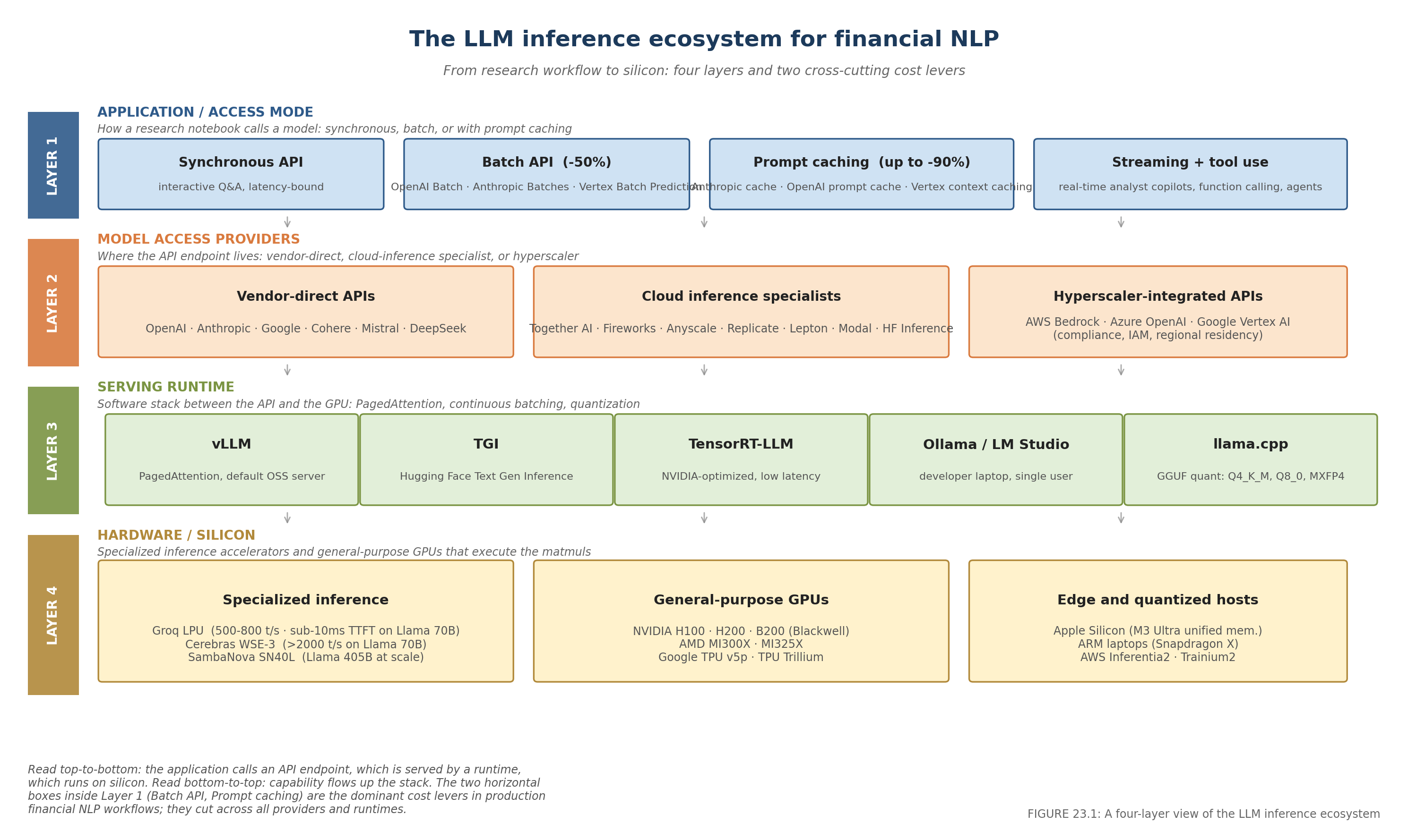 FIGURE 23.1: The LLM inference ecosystem for financial NLP