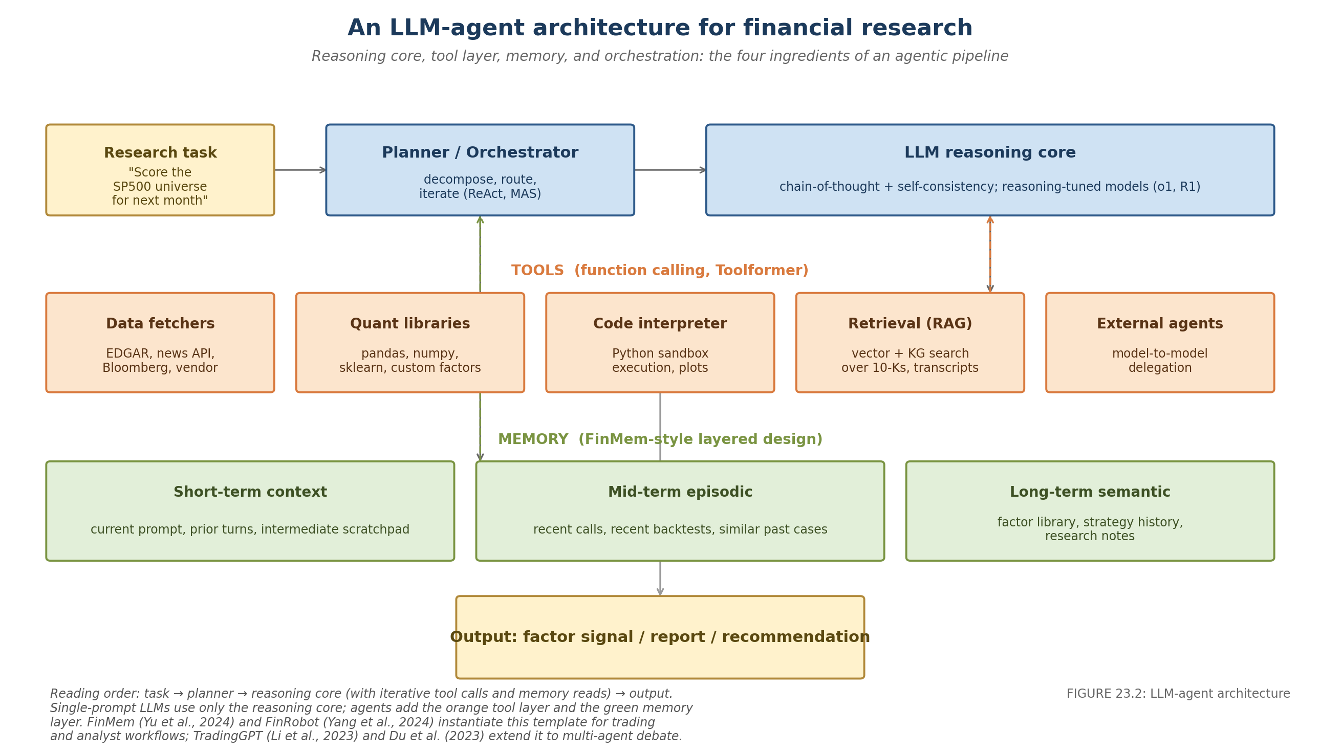 FIGURE 23.2: An LLM-agent architecture for financial research