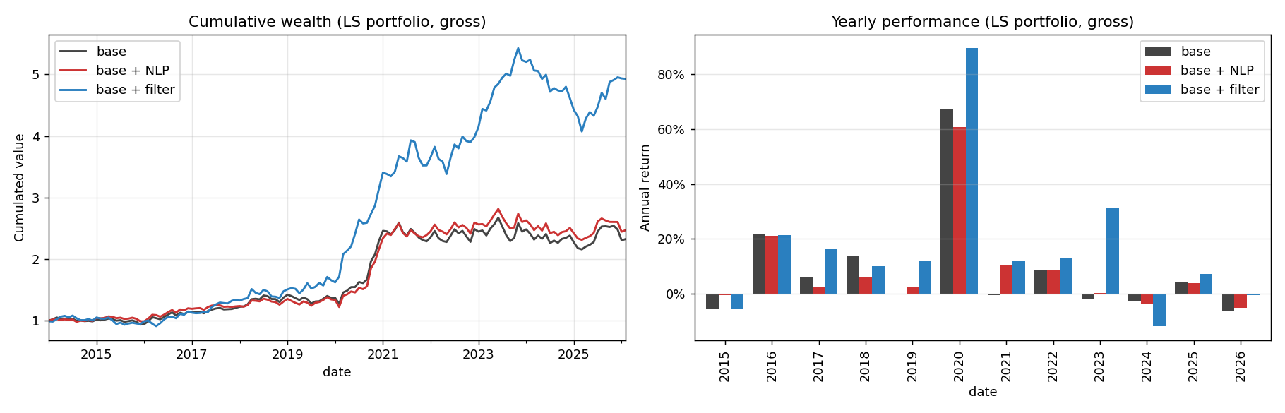 FIGURE 24.1: Cumulative wealth and yearly performance of the case-study long-short portfolio