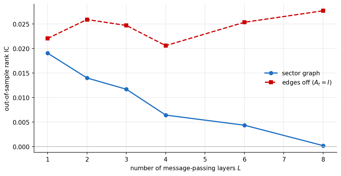The depth sweep with and without the sector edges. With the edges the out-of-sample rank IC decays to essentially zero as layers are added; with the adjacency removed the same architecture holds its rank IC at every depth.