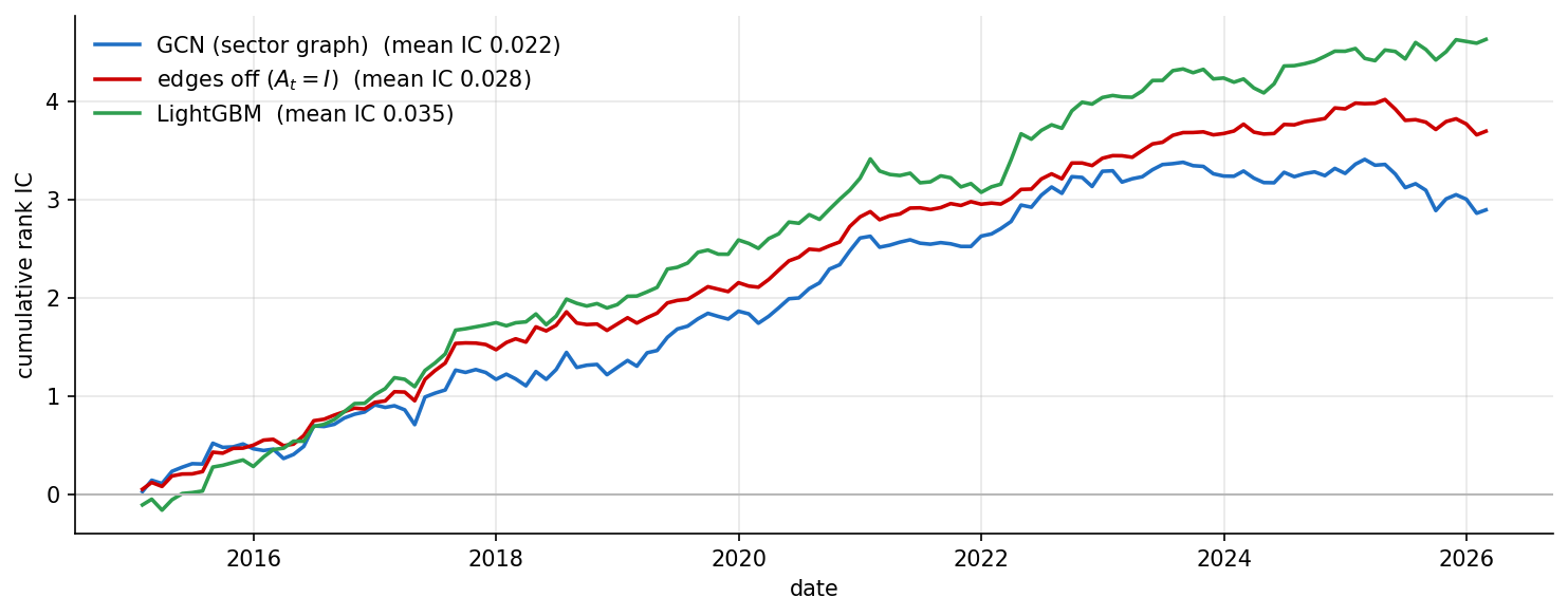 Cumulative rank information coefficient over the testing period, averaged across five seeds. A rising line indicates a signal that keeps working; the vertical gaps are the cumulative cost of using the graph.