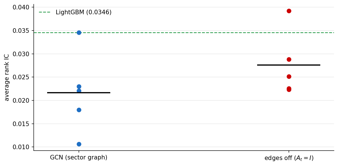 Dispersion of the average rank IC across five random seeds for the sector-graph GCN and its edge-free twin, with the LightGBM benchmark dashed. The seed dispersion is comparable to the gap between the two models.