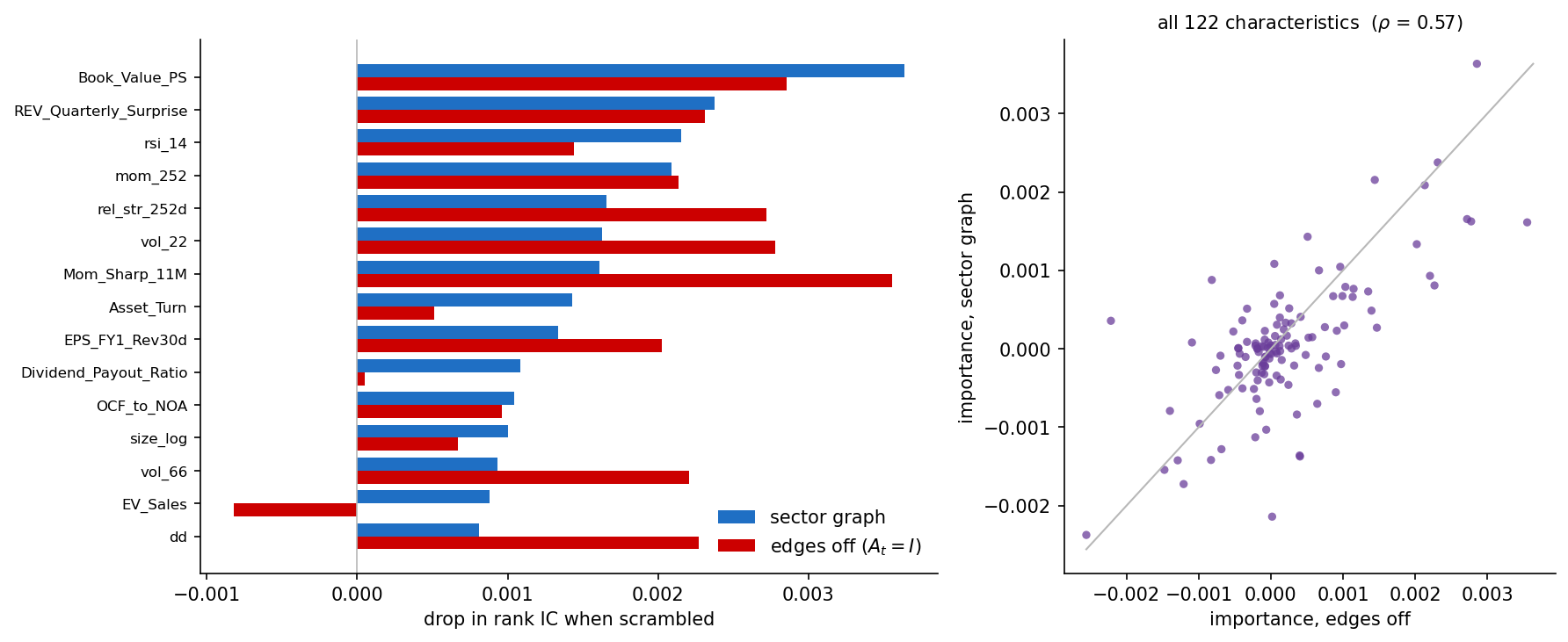 Permutation importance of the 122 characteristics for the sector-graph GCN and its edge-free twin, on the fixed 2015 split. Left: the fifteen characteristics the graph model relies on most, measured by the drop in out-of-sample rank IC when each is scrambled within its date. Right: the importance of every characteristic under the graph against its importance without it, with Spearman correlation \rho.