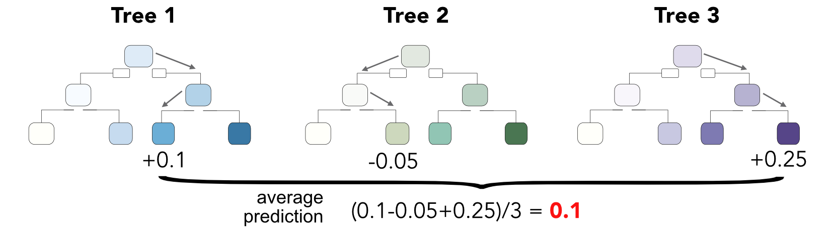 Diagram of a simple random forest.