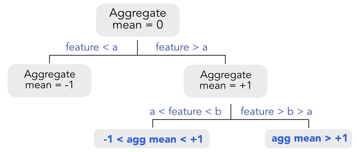 Explanation of monotonic constraints.
