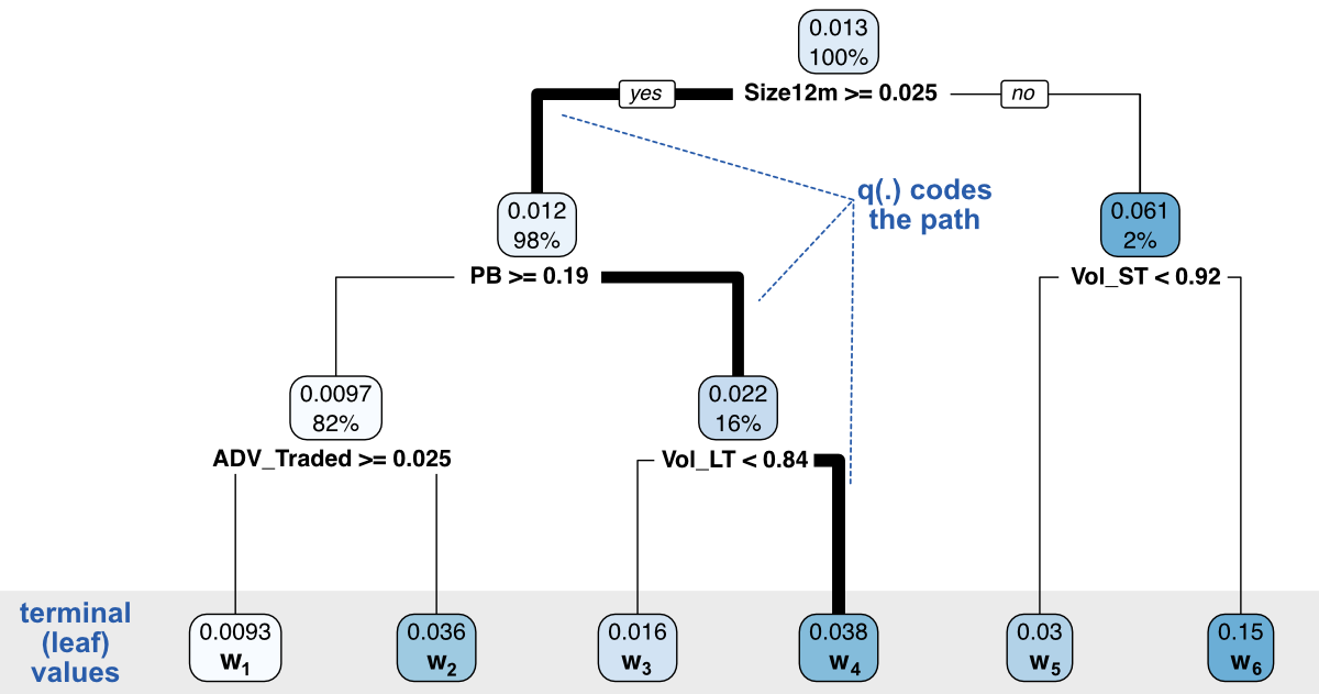 Diagram of the coding of a single boosted tree.