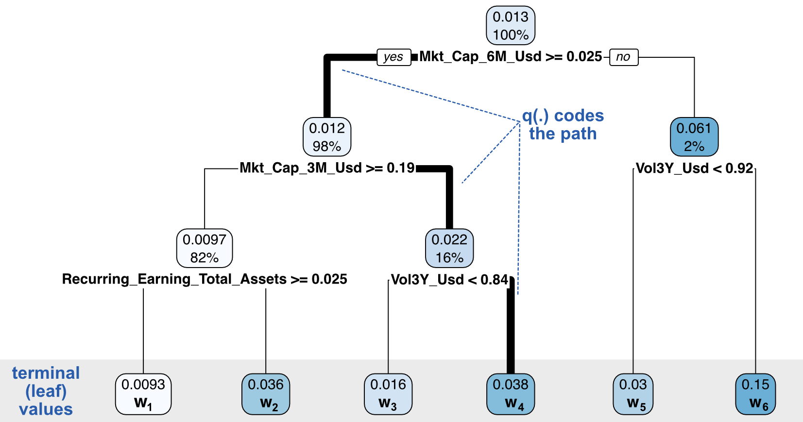 Diagram of the coding of a single boosted tree.