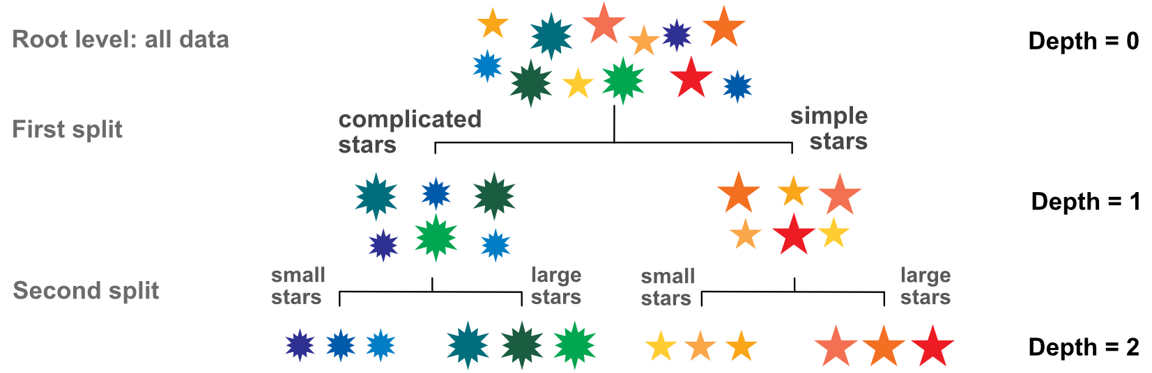 Pedagogical diagram of a tree.
