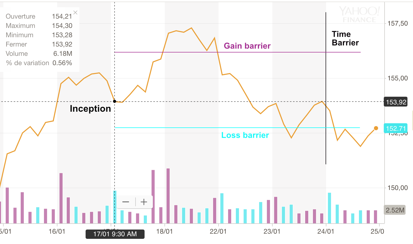 The triple barrier labelling method.